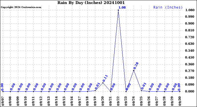 Milwaukee Weather Rain<br>By Day<br>(Inches)