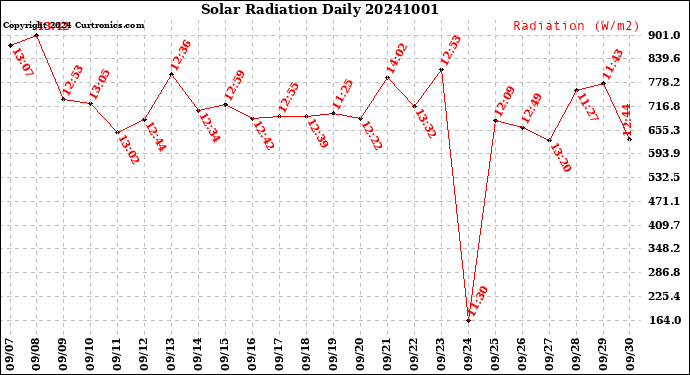 Milwaukee Weather Solar Radiation<br>Daily