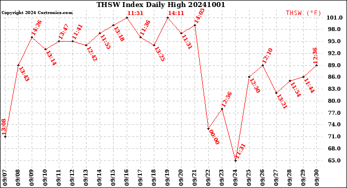Milwaukee Weather THSW Index<br>Daily High