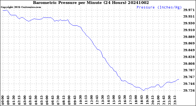 Milwaukee Weather Barometric Pressure<br>per Minute<br>(24 Hours)