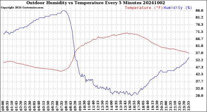 Milwaukee Weather Outdoor Humidity<br>vs Temperature<br>Every 5 Minutes