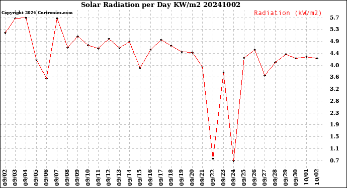 Milwaukee Weather Solar Radiation<br>per Day KW/m2