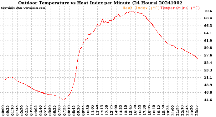 Milwaukee Weather Outdoor Temperature<br>vs Heat Index<br>per Minute<br>(24 Hours)
