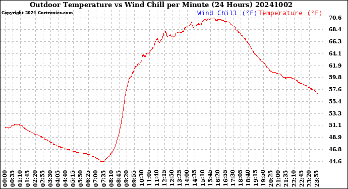 Milwaukee Weather Outdoor Temperature<br>vs Wind Chill<br>per Minute<br>(24 Hours)