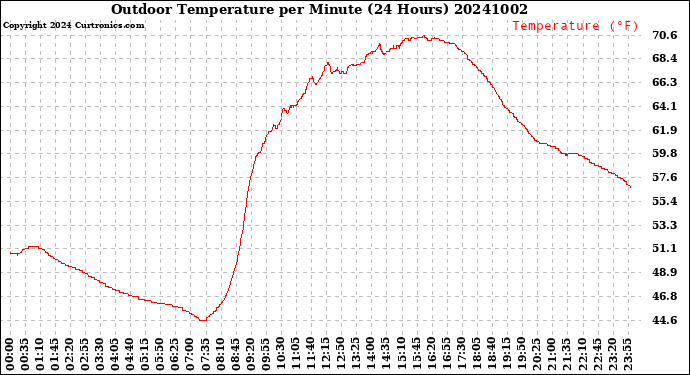 Milwaukee Weather Outdoor Temperature<br>per Minute<br>(24 Hours)