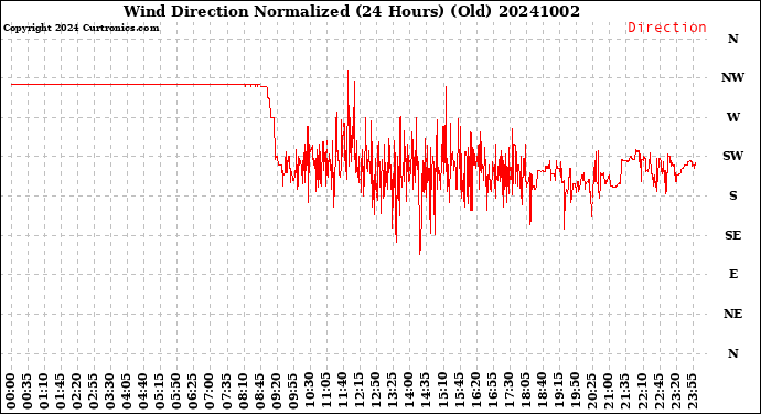 Milwaukee Weather Wind Direction<br>Normalized<br>(24 Hours) (Old)