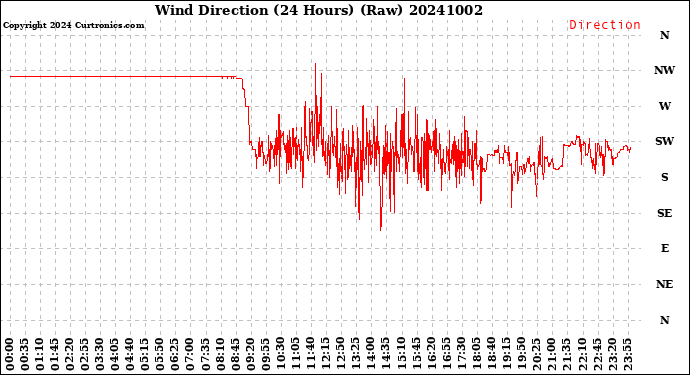 Milwaukee Weather Wind Direction<br>(24 Hours) (Raw)
