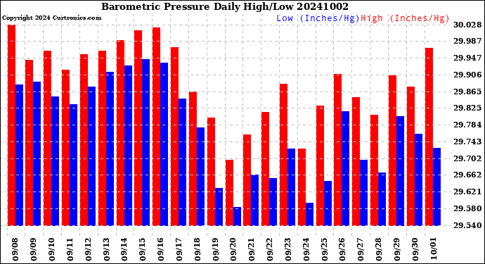 Milwaukee Weather Barometric Pressure<br>Daily High/Low