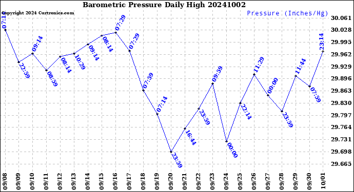 Milwaukee Weather Barometric Pressure<br>Daily High