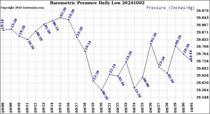 Milwaukee Weather Barometric Pressure<br>Daily Low