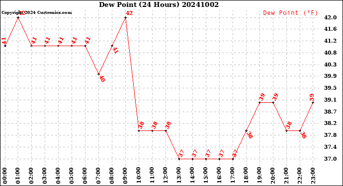 Milwaukee Weather Dew Point<br>(24 Hours)