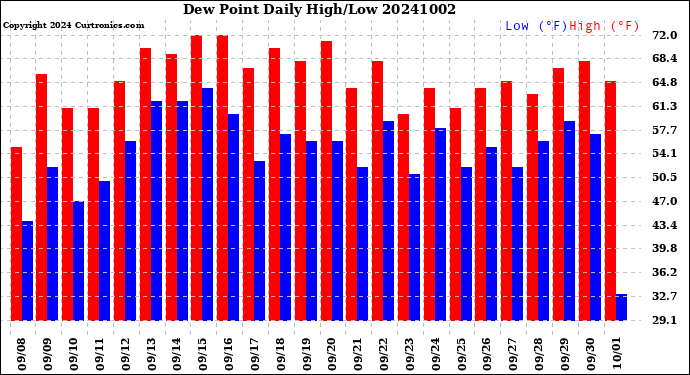 Milwaukee Weather Dew Point<br>Daily High/Low