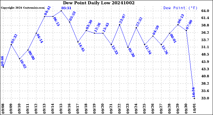 Milwaukee Weather Dew Point<br>Daily Low