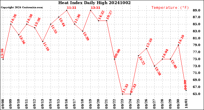 Milwaukee Weather Heat Index<br>Daily High