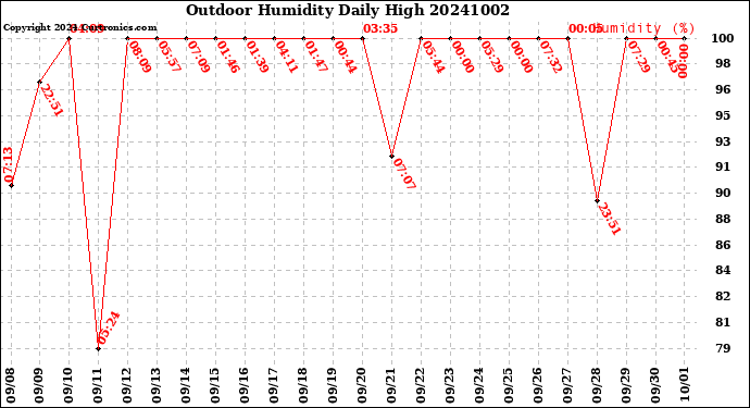 Milwaukee Weather Outdoor Humidity<br>Daily High