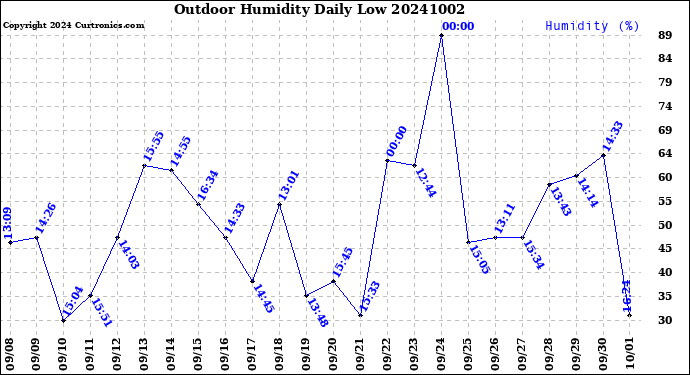 Milwaukee Weather Outdoor Humidity<br>Daily Low