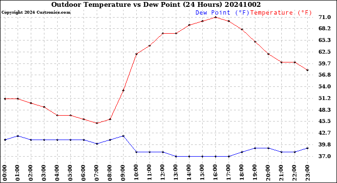 Milwaukee Weather Outdoor Temperature<br>vs Dew Point<br>(24 Hours)