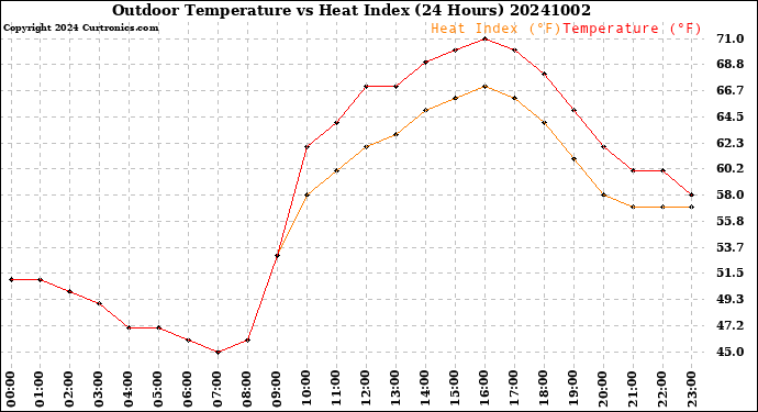 Milwaukee Weather Outdoor Temperature<br>vs Heat Index<br>(24 Hours)