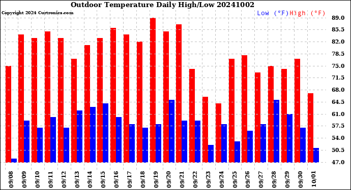 Milwaukee Weather Outdoor Temperature<br>Daily High/Low