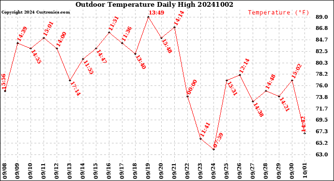Milwaukee Weather Outdoor Temperature<br>Daily High
