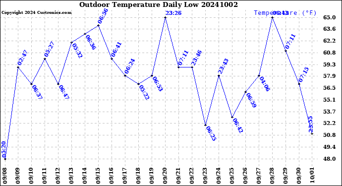 Milwaukee Weather Outdoor Temperature<br>Daily Low