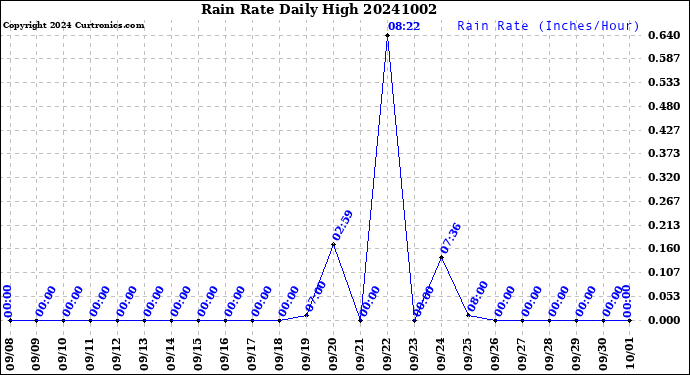 Milwaukee Weather Rain Rate<br>Daily High