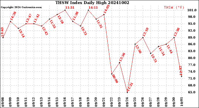 Milwaukee Weather THSW Index<br>Daily High