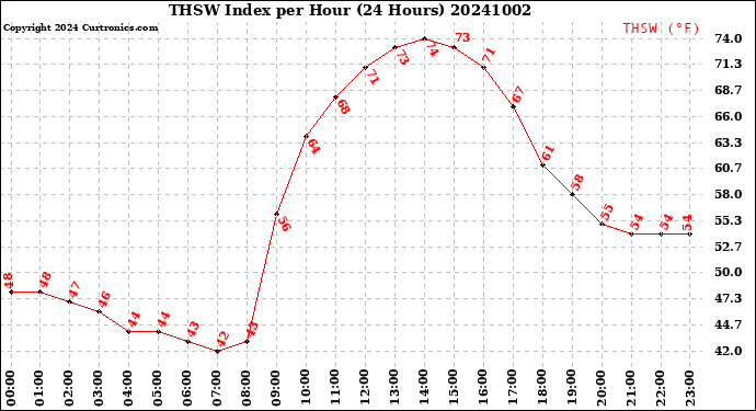 Milwaukee Weather THSW Index<br>per Hour<br>(24 Hours)
