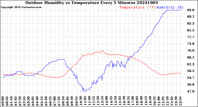 Milwaukee Weather Outdoor Humidity<br>vs Temperature<br>Every 5 Minutes