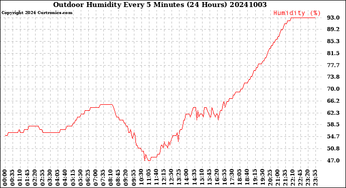 Milwaukee Weather Outdoor Humidity<br>Every 5 Minutes<br>(24 Hours)
