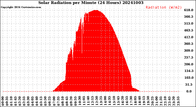 Milwaukee Weather Solar Radiation<br>per Minute<br>(24 Hours)