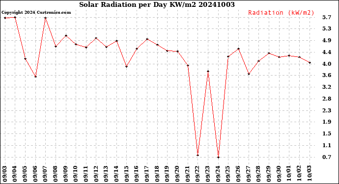 Milwaukee Weather Solar Radiation<br>per Day KW/m2