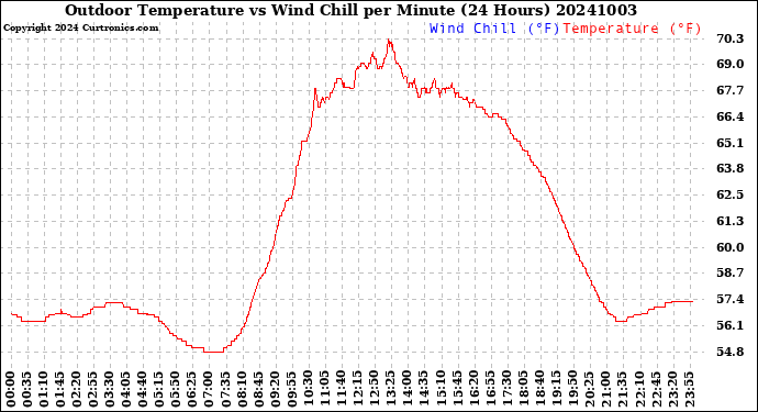 Milwaukee Weather Outdoor Temperature<br>vs Wind Chill<br>per Minute<br>(24 Hours)