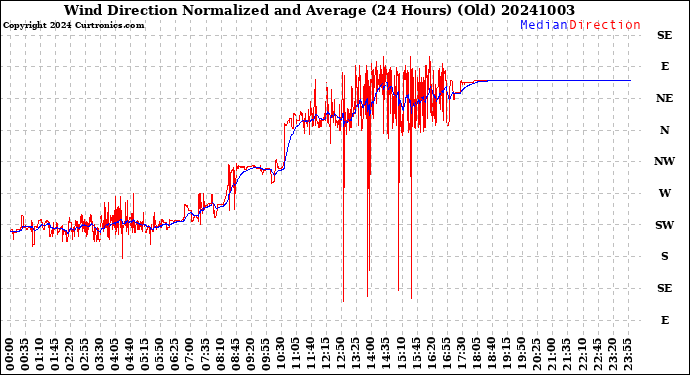 Milwaukee Weather Wind Direction<br>Normalized and Average<br>(24 Hours) (Old)