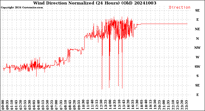 Milwaukee Weather Wind Direction<br>Normalized<br>(24 Hours) (Old)