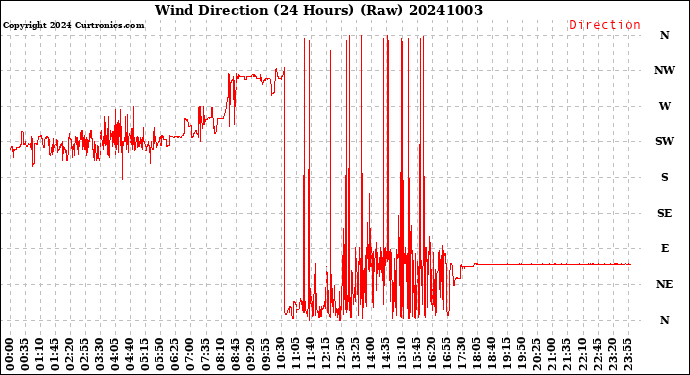 Milwaukee Weather Wind Direction<br>(24 Hours) (Raw)