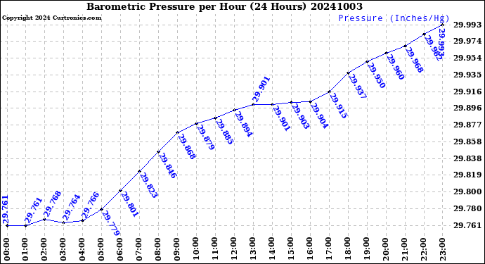 Milwaukee Weather Barometric Pressure<br>per Hour<br>(24 Hours)