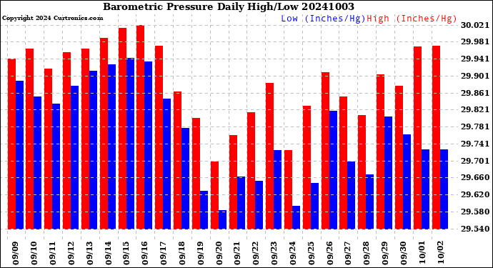 Milwaukee Weather Barometric Pressure<br>Daily High/Low