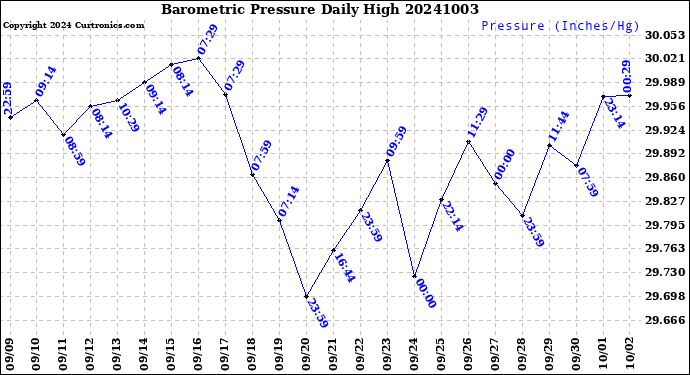 Milwaukee Weather Barometric Pressure<br>Daily High