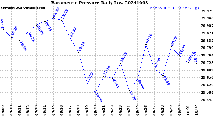Milwaukee Weather Barometric Pressure<br>Daily Low