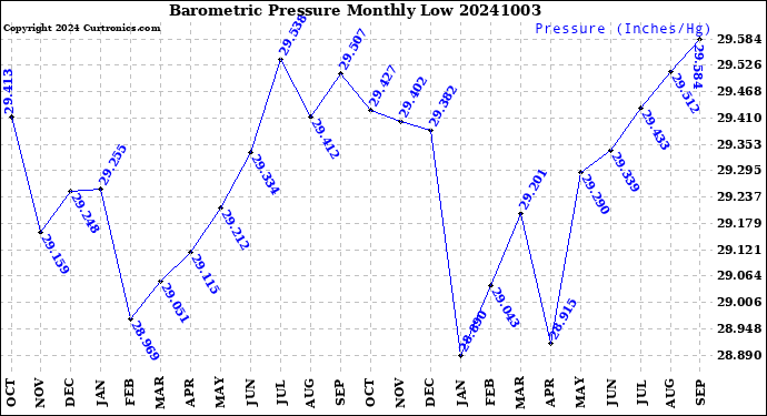 Milwaukee Weather Barometric Pressure<br>Monthly Low