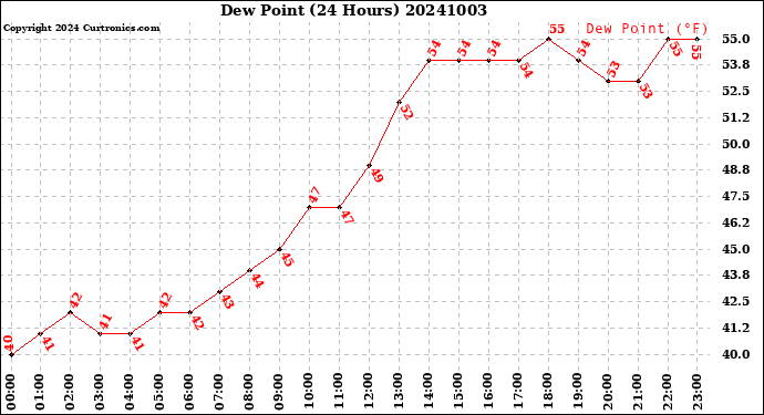 Milwaukee Weather Dew Point<br>(24 Hours)