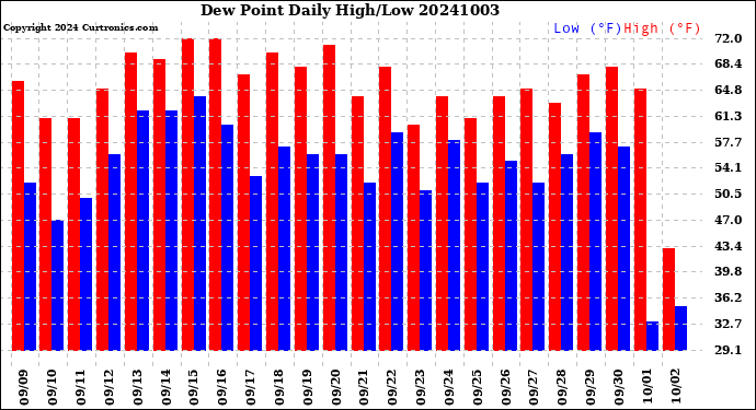Milwaukee Weather Dew Point<br>Daily High/Low