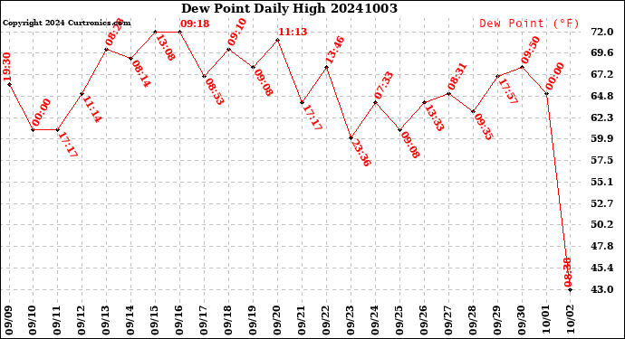 Milwaukee Weather Dew Point<br>Daily High