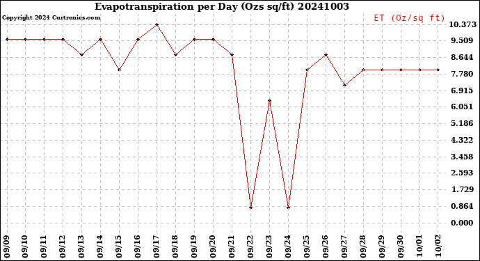 Milwaukee Weather Evapotranspiration<br>per Day (Ozs sq/ft)