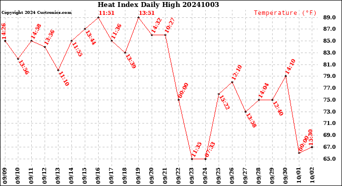 Milwaukee Weather Heat Index<br>Daily High