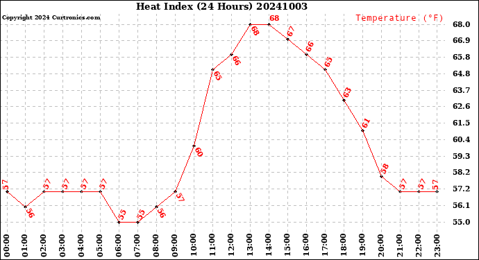 Milwaukee Weather Heat Index<br>(24 Hours)
