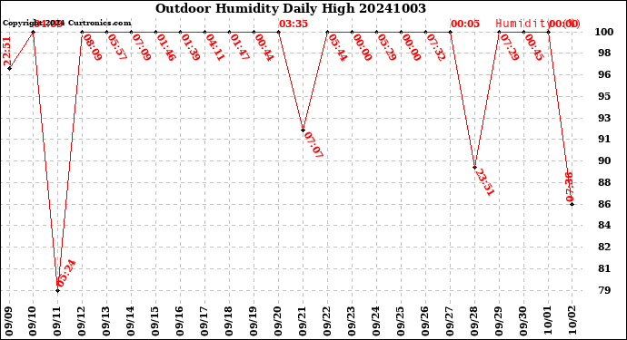 Milwaukee Weather Outdoor Humidity<br>Daily High