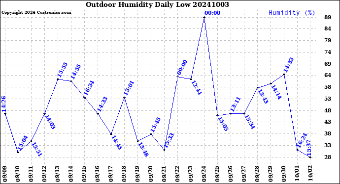 Milwaukee Weather Outdoor Humidity<br>Daily Low