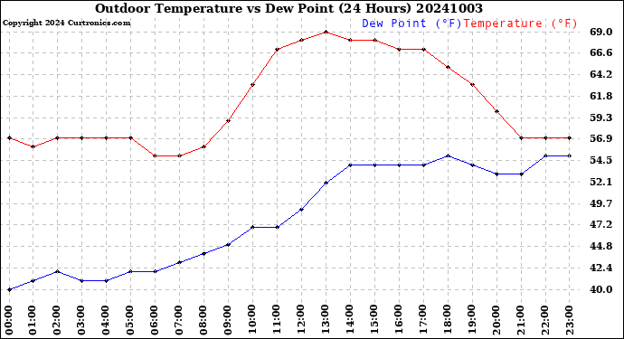 Milwaukee Weather Outdoor Temperature<br>vs Dew Point<br>(24 Hours)